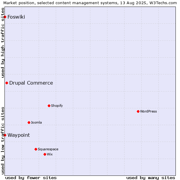 Market position of Drupal Commerce vs. Foswiki vs. Waypoint