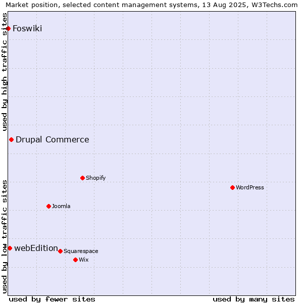 Market position of Drupal Commerce vs. webEdition vs. Foswiki