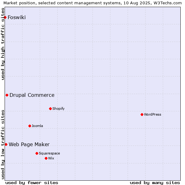 Market position of Drupal Commerce vs. Web Page Maker vs. Foswiki