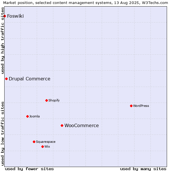 Market position of WooCommerce vs. Drupal Commerce vs. Foswiki