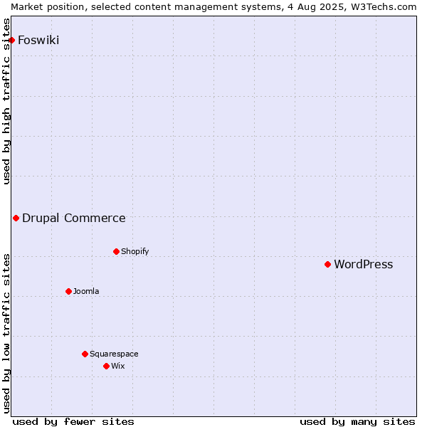 Market position of WordPress vs. Drupal Commerce vs. Foswiki