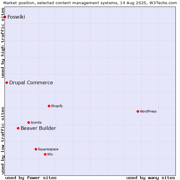 Market position of Beaver Builder vs. Drupal Commerce vs. Foswiki