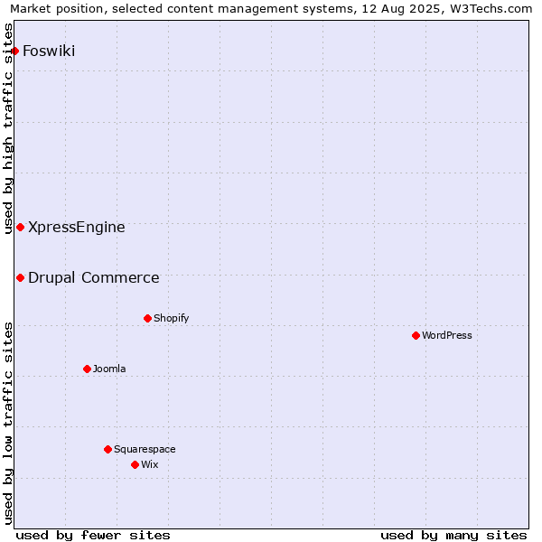 Market position of Drupal Commerce vs. XpressEngine vs. Foswiki