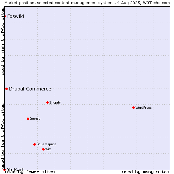 Market position of Drupal Commerce vs. Foswiki vs. Yo!Kart