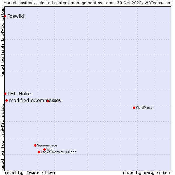 Market position of modified eCommerce vs. PHP-Nuke vs. Foswiki