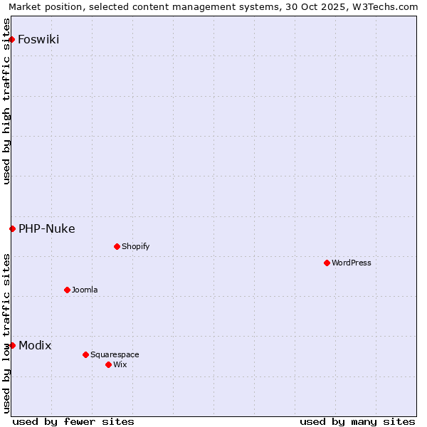 Market position of Modix vs. PHP-Nuke vs. Foswiki