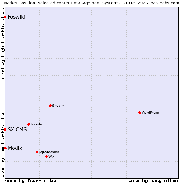 Market position of Modix vs. Foswiki vs. SX CMS