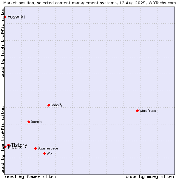 Market position of Tistory vs. Modix vs. Foswiki