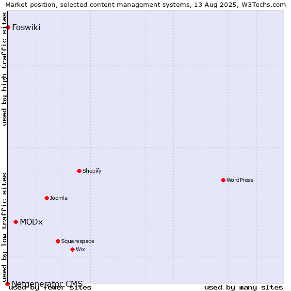 Market position of MODx vs. Foswiki vs. Netgenerator CMS