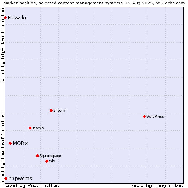 Market position of MODx vs. phpwcms vs. Foswiki