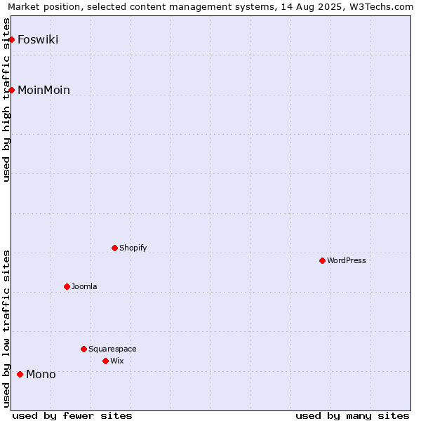 Market position of Mono vs. MoinMoin vs. Foswiki