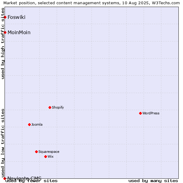 Market position of MoinMoin vs. Foswiki vs. Navigate CMS