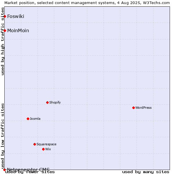 Market position of MoinMoin vs. Foswiki vs. Netgenerator CMS