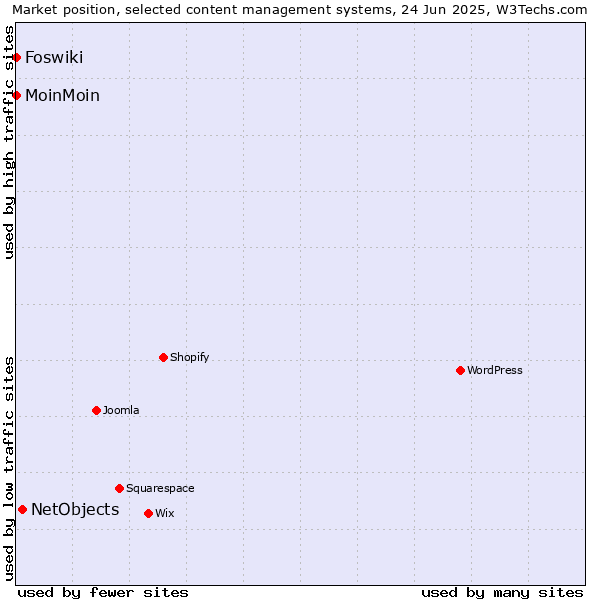 Market position of NetObjects vs. MoinMoin vs. Foswiki