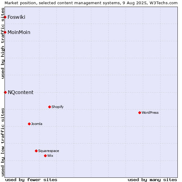 Market position of NQcontent vs. MoinMoin vs. Foswiki