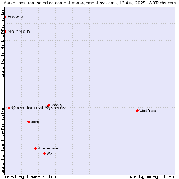 Market position of Open Journal Systems vs. MoinMoin vs. Foswiki