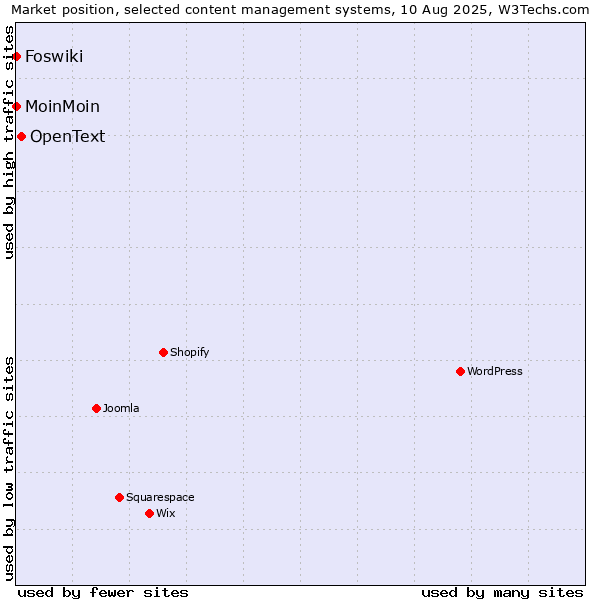 Market position of OpenText vs. MoinMoin vs. Foswiki