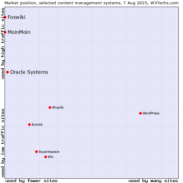 Market position of Oracle Systems vs. MoinMoin vs. Foswiki
