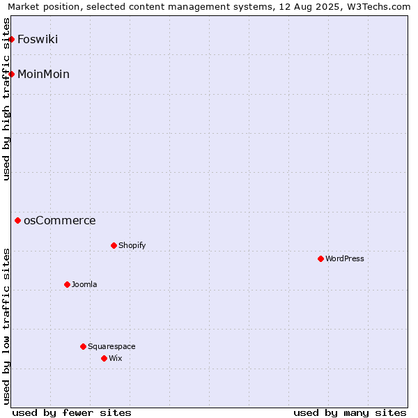 Market position of osCommerce vs. MoinMoin vs. Foswiki