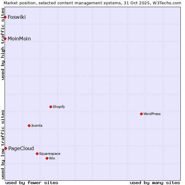 Market position of PageCloud vs. MoinMoin vs. Foswiki