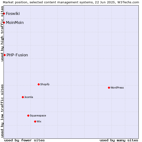 Market position of PHP-Fusion vs. MoinMoin vs. Foswiki