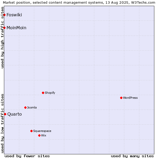 Market position of Quarto vs. MoinMoin vs. Foswiki