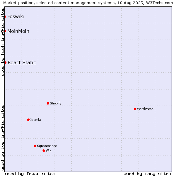 Market position of React Static vs. MoinMoin vs. Foswiki