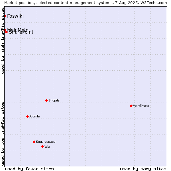 Market position of SharePoint vs. MoinMoin vs. Foswiki