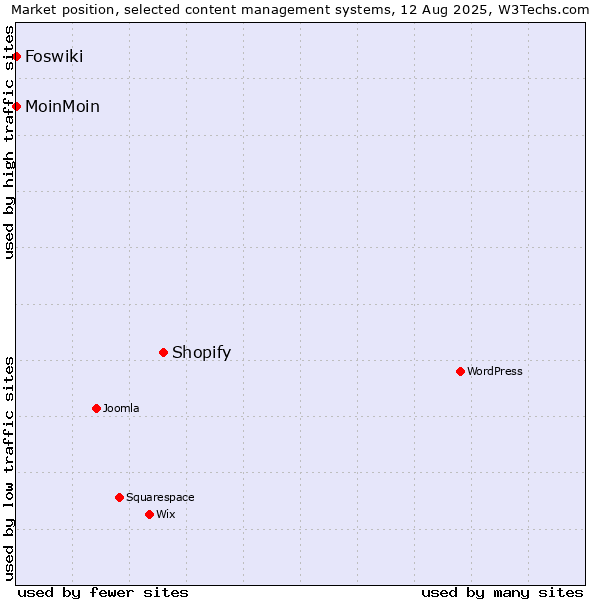 Market position of Shopify vs. MoinMoin vs. Foswiki