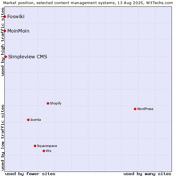 Market position of Simpleview CMS vs. MoinMoin vs. Foswiki