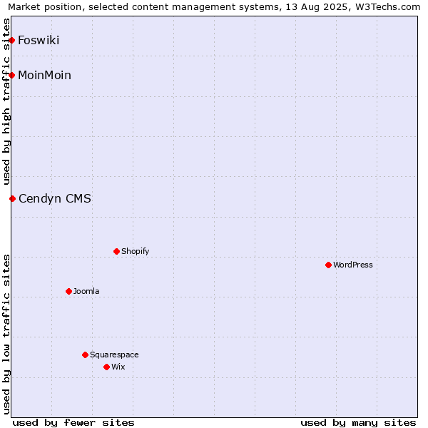 Market position of Cendyn CMS vs. MoinMoin vs. Foswiki