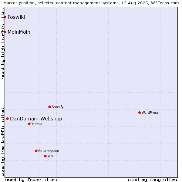 Market position of DanDomain Webshop vs. MoinMoin vs. Foswiki