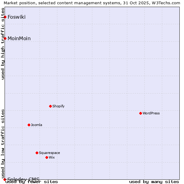 Market position of MoinMoin vs. Foswiki vs. Solodev CMS