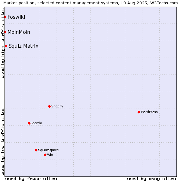 Market position of Squiz Matrix vs. MoinMoin vs. Foswiki