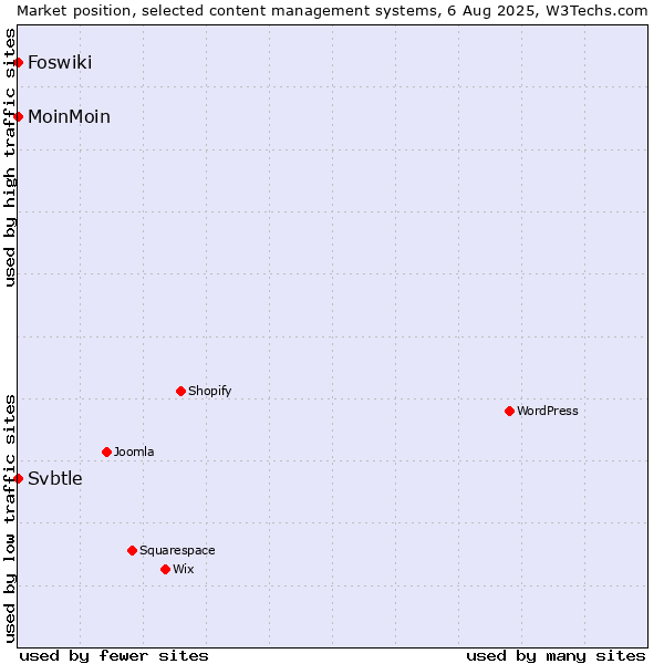 Market position of MoinMoin vs. Foswiki vs. Svbtle