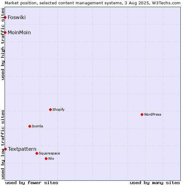 Market position of Textpattern vs. MoinMoin vs. Foswiki