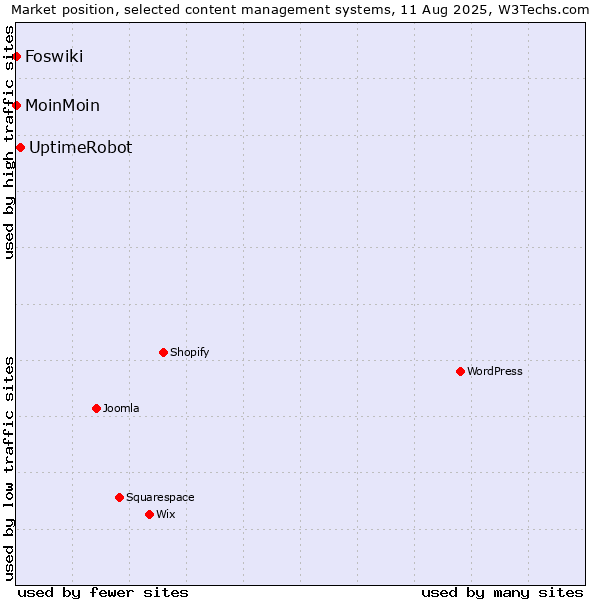 Market position of UptimeRobot vs. MoinMoin vs. Foswiki