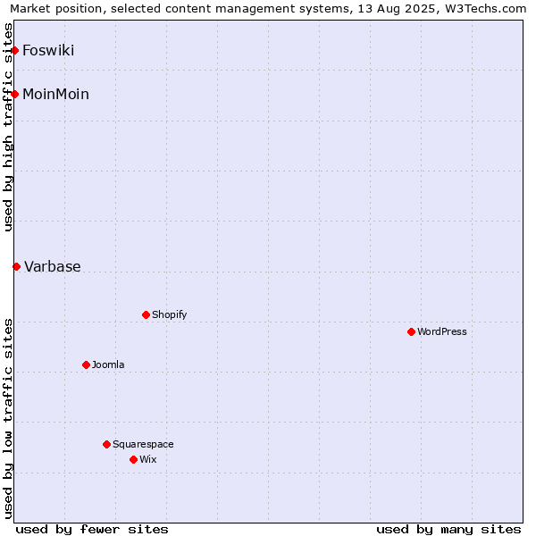 Market position of Varbase vs. MoinMoin vs. Foswiki