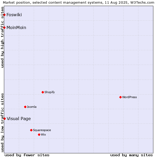 Market position of Visual Page vs. MoinMoin vs. Foswiki
