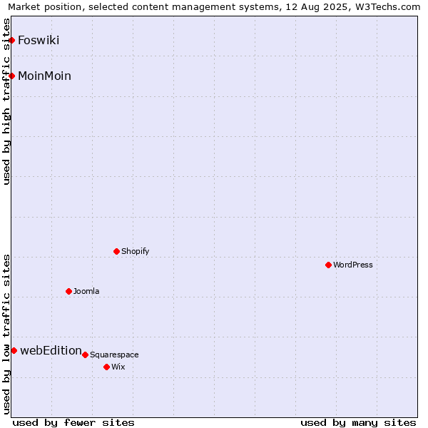 Market position of webEdition vs. MoinMoin vs. Foswiki