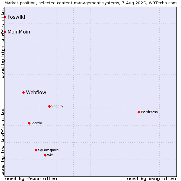 Market position of Webflow vs. MoinMoin vs. Foswiki