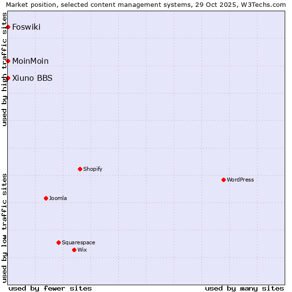 Market position of MoinMoin vs. Xiuno BBS vs. Foswiki