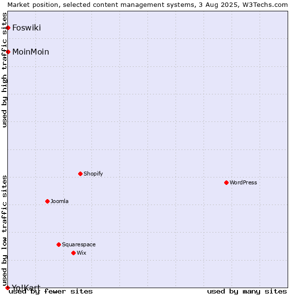 Market position of MoinMoin vs. Foswiki vs. Yo!Kart