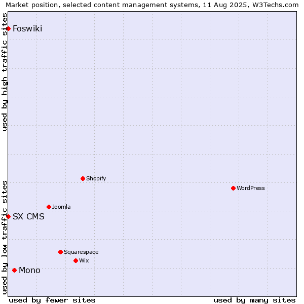 Market position of Mono vs. Foswiki vs. SX CMS