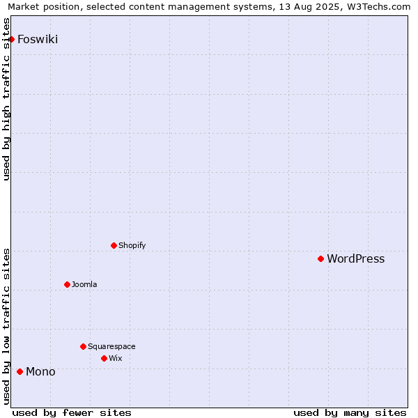 Market position of WordPress vs. Mono vs. Foswiki