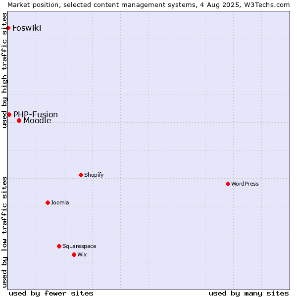 Market position of Moodle vs. PHP-Fusion vs. Foswiki