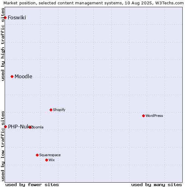 Market position of Moodle vs. PHP-Nuke vs. Foswiki