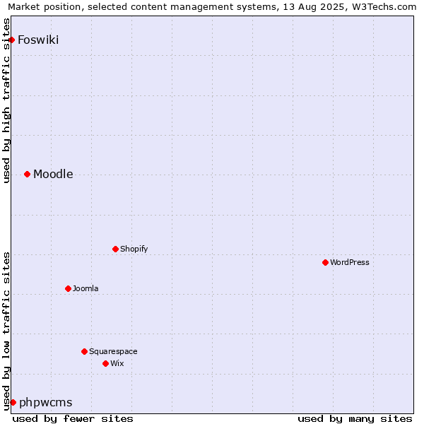 Market position of Moodle vs. phpwcms vs. Foswiki