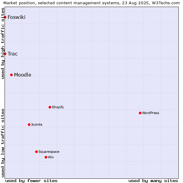 Market position of Moodle vs. Trac vs. Foswiki