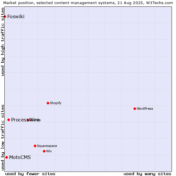 Market position of ProcessWire vs. MotoCMS vs. Foswiki
